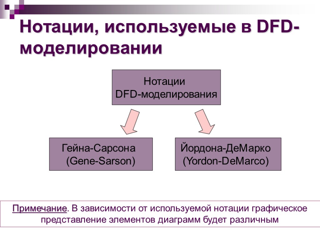 Нотации, используемые в DFD-моделировании Примечание. В зависимости от используемой нотации графическое представление элементов диаграмм